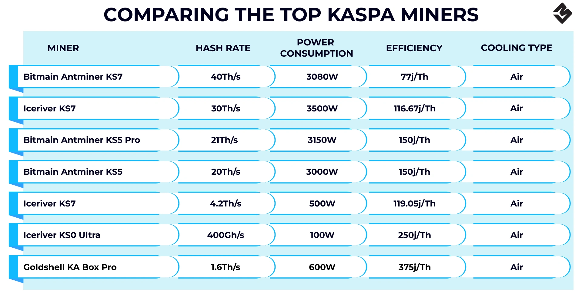 Comparing the Top Kaspa miners