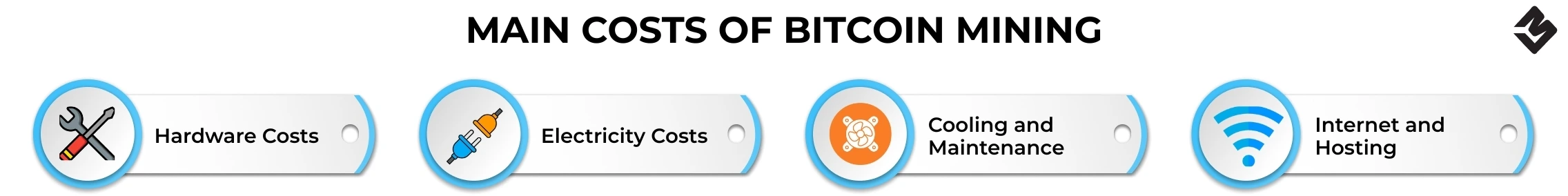 Costos principales de la minería de Bitcoin