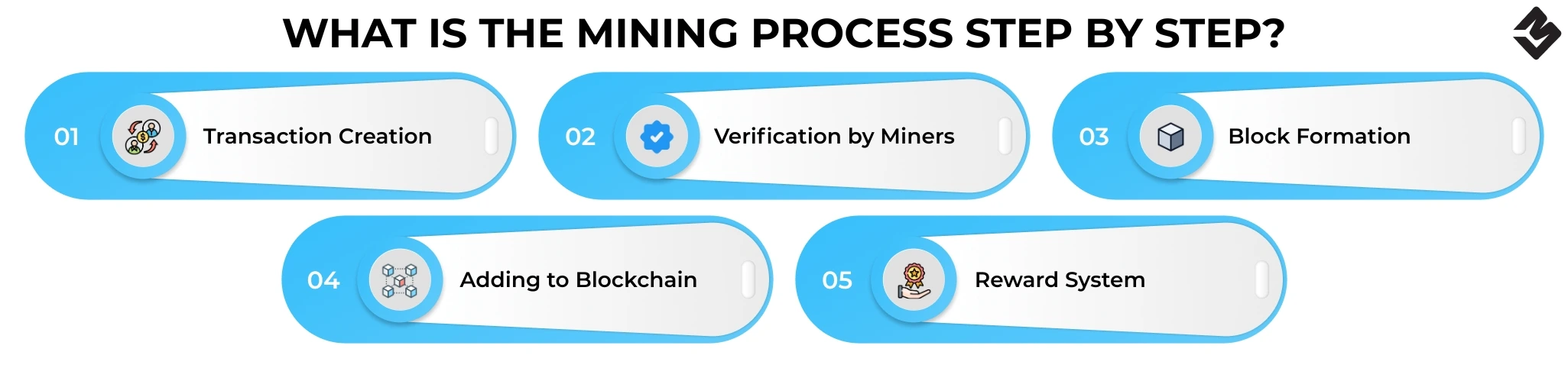 What Is the Mining Process Step by Step