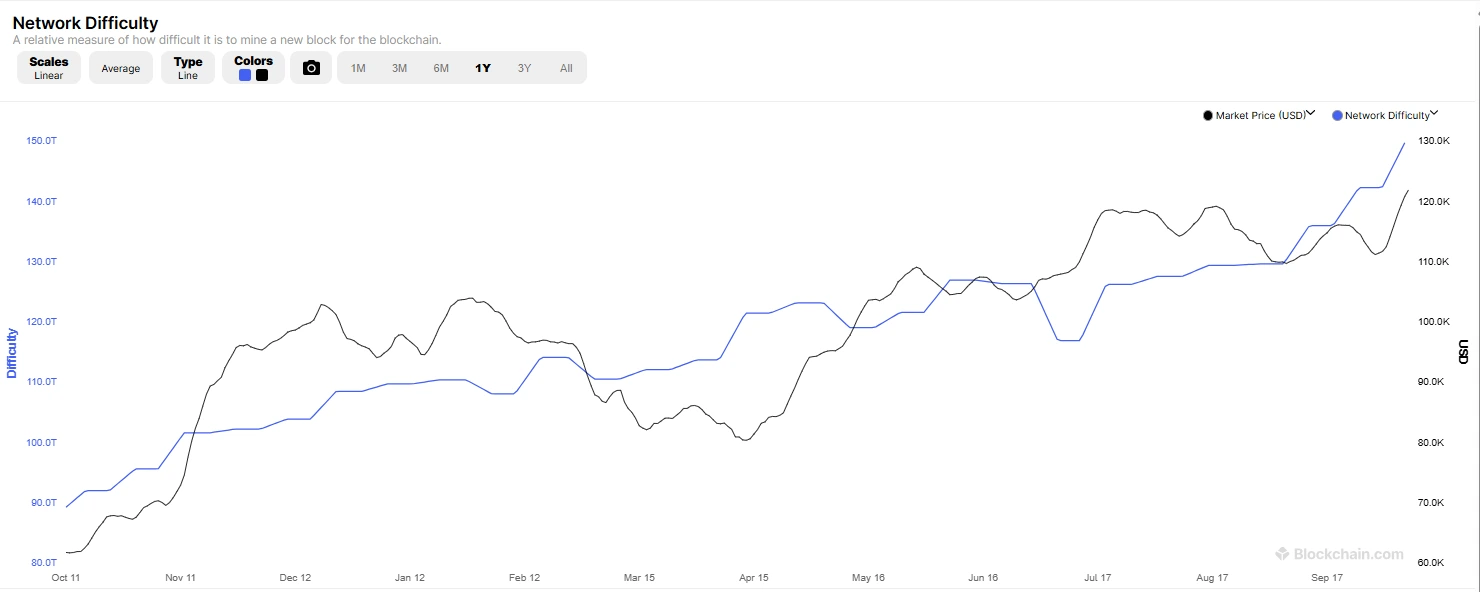 Network Difficulty ~142 trillion (record highs)