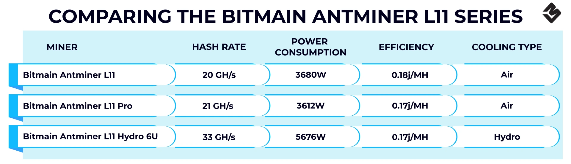 Comparing the Bitmain Antminer L11 Series