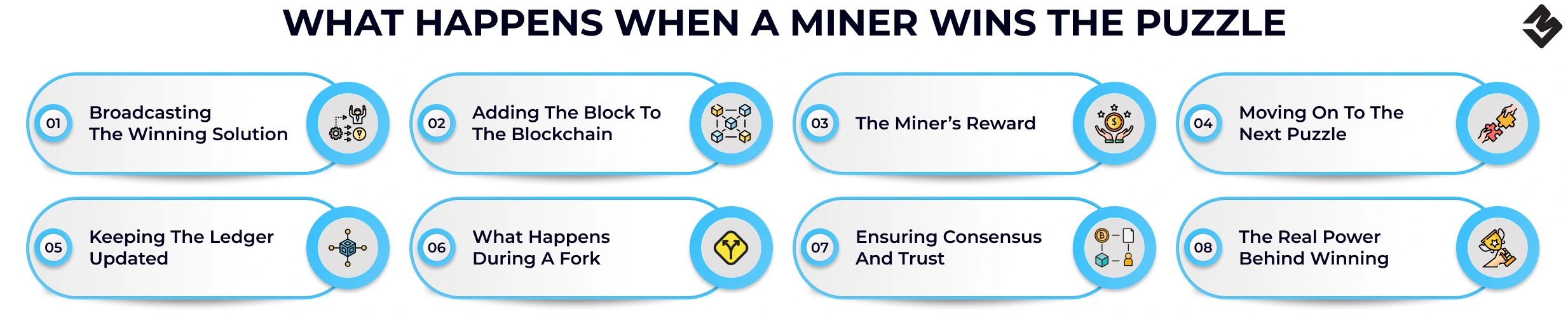 What Happens When a Miner Wins the Puzzle