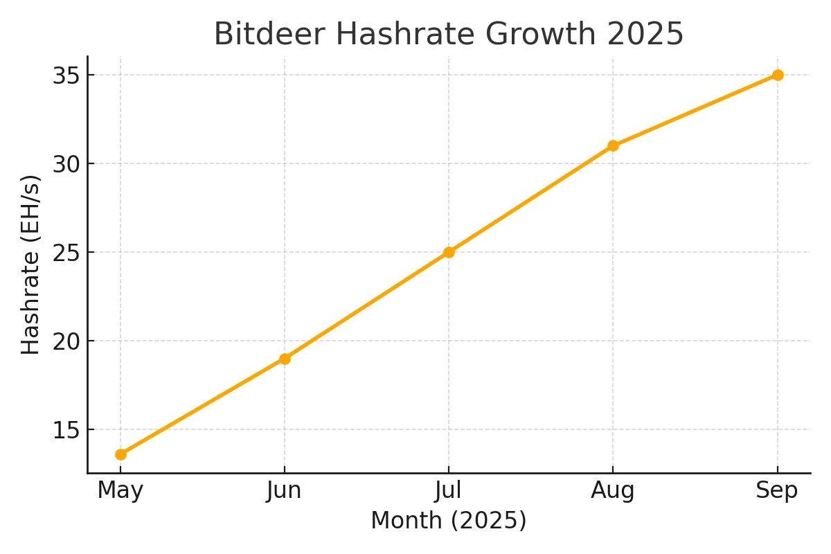 Bitdeer Hashrate Growth 2025 (2)