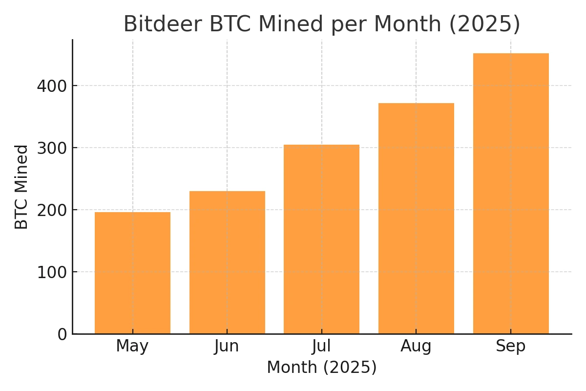 Bitdeer BTC Mined per Month (2025)