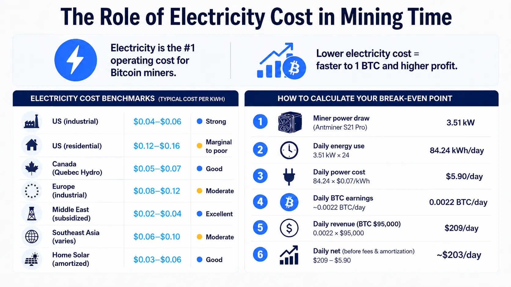 Electricity cost impact on Bitcoin mining time