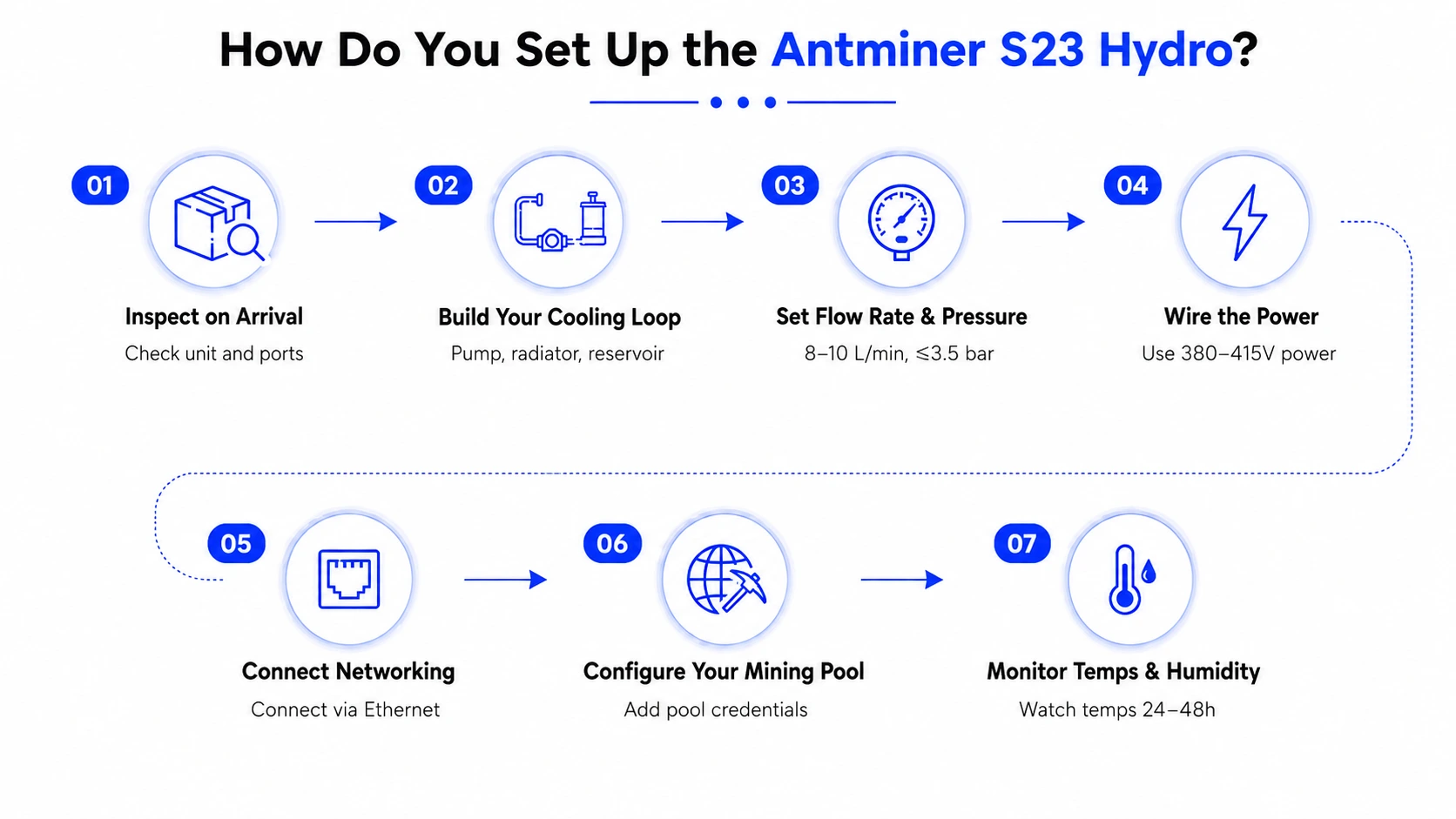 Step-by-step Antminer S23 Hydro setup