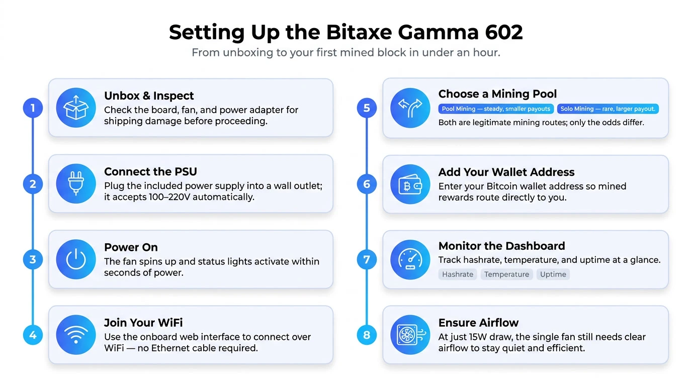how to set up and mine with the Bitaxe Gamma 602
