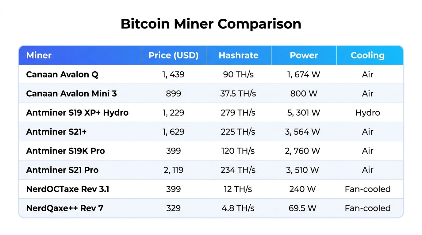 Comparison of eight Bitcoin miners under $3,000 by price, hashrate, power consumption and cooling